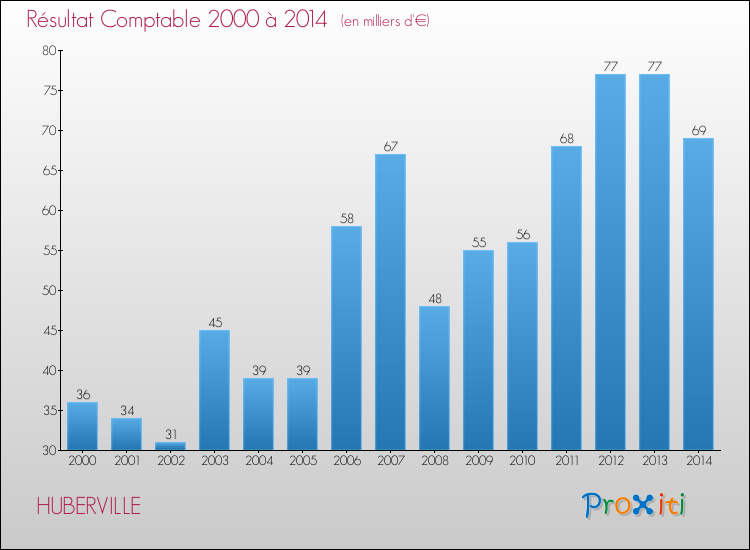 Evolution du résultat comptable pour la commune de HUBERVILLE de 2000 à 2014 Evolution du résultat comptable pour HUBERVILLE de 2000 à 2014