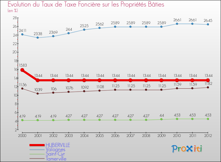 Evolution du taux de la taxe foncière sur le bati pour HUBERVILLE et les communes proches de 2000 à 2012 Comparaison des taux de taxe foncière sur le bati pour HUBERVILLE et les communes voisines de 2000 à 2012