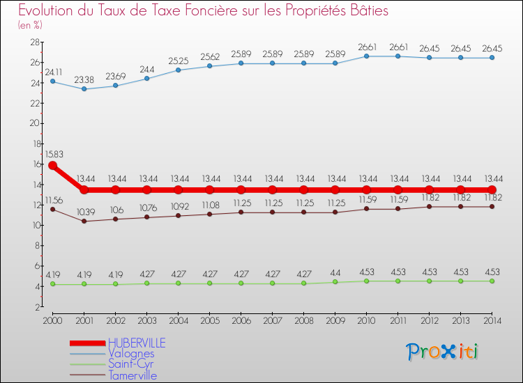 Evolution du taux de la taxe foncière sur le bati pour HUBERVILLE et les communes proches de 2000 à 2014 Comparaison des taux de taxe foncière sur le bati pour HUBERVILLE et les communes voisines de 2000 à 2014