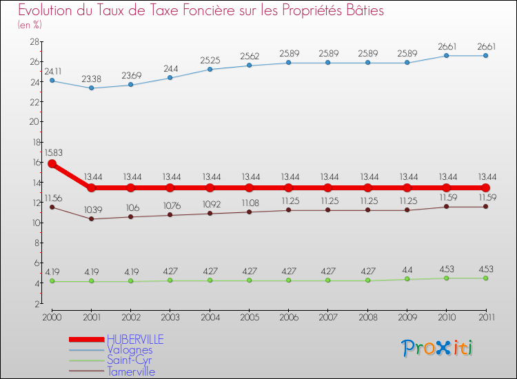 Evolution du taux de la taxe foncière sur le bati pour HUBERVILLE et les communes proches Comparaison des taux de taxe foncière sur le bati pour HUBERVILLE et les communes voisines