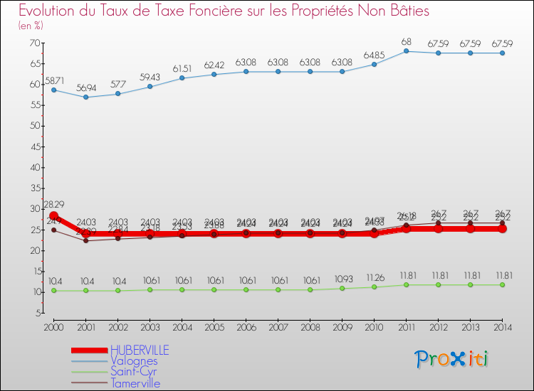 Evolution du taux de la taxe foncière sur les immeubles et terrains non batis pour HUBERVILLE et les communes proches de 2000 à 2014 Comparaison des taux de la taxe foncière sur les immeubles et terrains non batis pour HUBERVILLE et les communes voisines de 2000 à 2014
