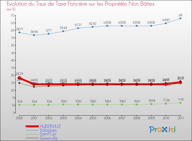 Evolution du taux de la taxe foncière sur les immeubles et terrains non batis pour HUBERVILLE et les communes proches Comparaison des taux de la taxe foncière sur les immeubles et terrains non batis pour HUBERVILLE et les communes voisines
