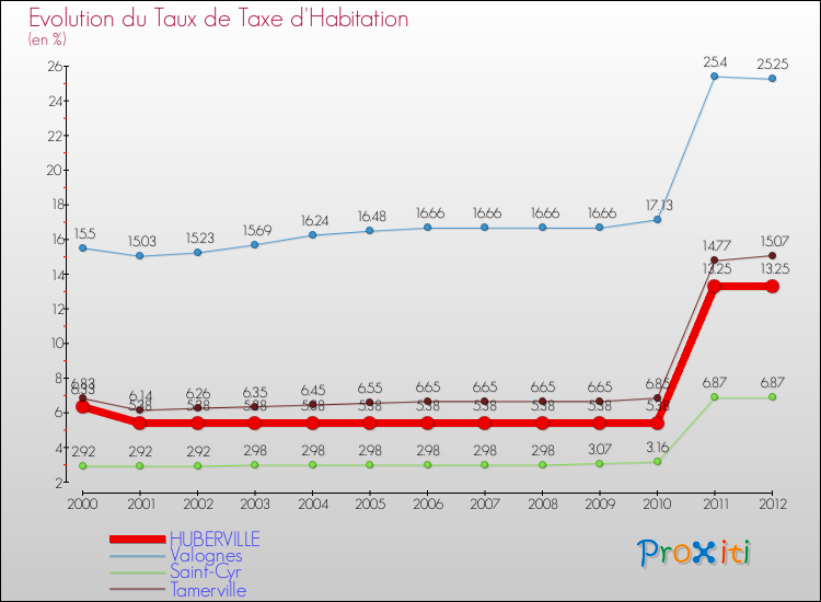 Evolution du taux de la taxe d'habitation pour HUBERVILLE et les communes proches Comparaison des taux de la taxe d'habitation pour HUBERVILLE et les communes voisines