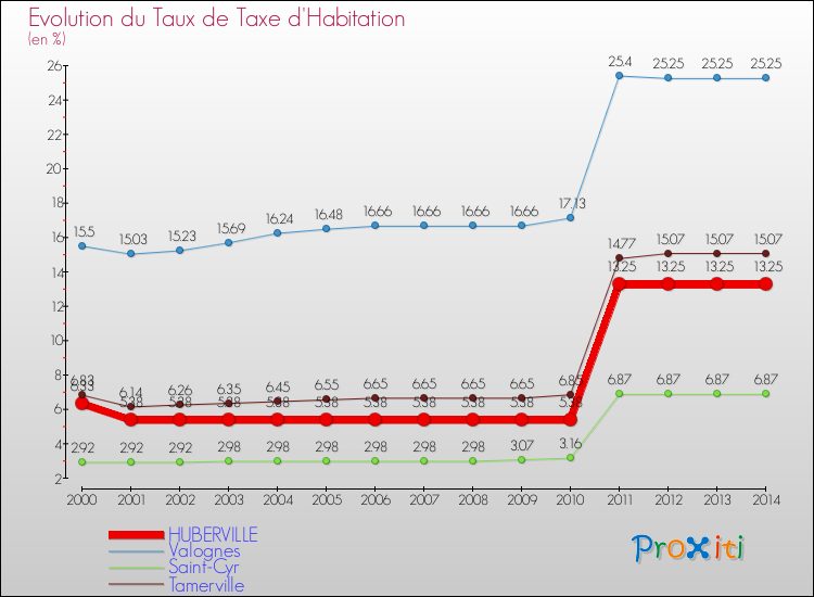 Evolution du taux de la taxe d'habitation pour HUBERVILLE et les communes proches de 2000 à 2014 Comparaison des taux de la taxe d'habitation pour HUBERVILLE et les communes voisines de 2000 à 2014
