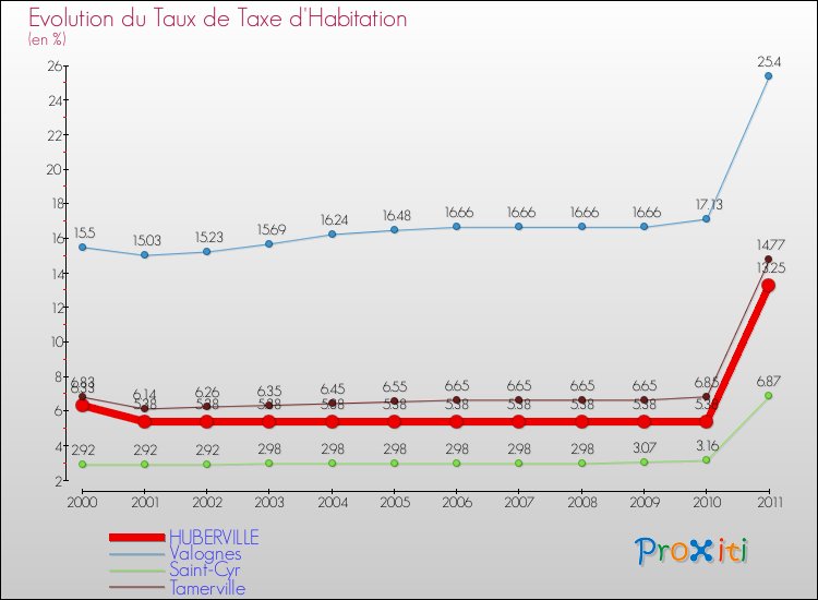 Evolution du taux de la taxe d'habitation pour HUBERVILLE et les communes proches Comparaison des taux de la taxe d'habitation pour HUBERVILLE et les communes voisines