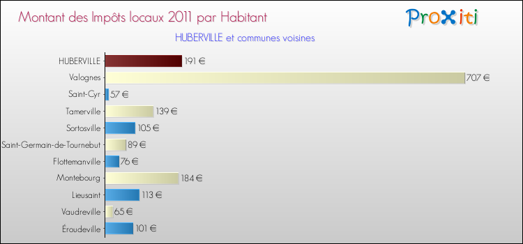 Montant des impôts locaux par Habitant pour HUBERVILLE et les communes proches Comparaison des impôts locaux par habitant pour HUBERVILLE et les communes voisines