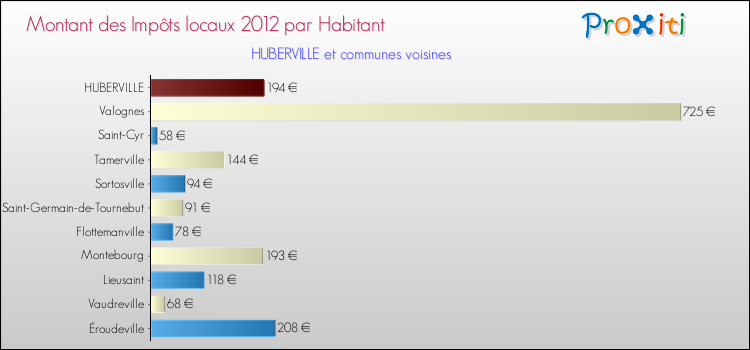 Montant des impôts locaux par Habitant pour HUBERVILLE et les communes proches Comparaison des impôts locaux par habitant pour HUBERVILLE et les communes voisines