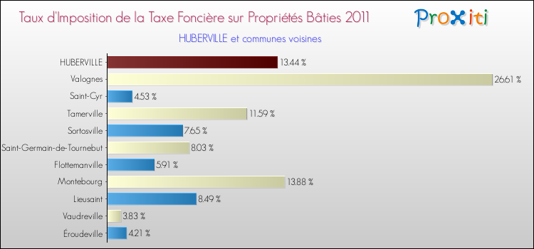Taux d'imposition de la taxe foncière sur le bati 2011 pour HUBERVILLE et les communes proches Comparaison des taux d'imposition de la taxe foncière sur le bati 2011 pour HUBERVILLE et les communes voisines