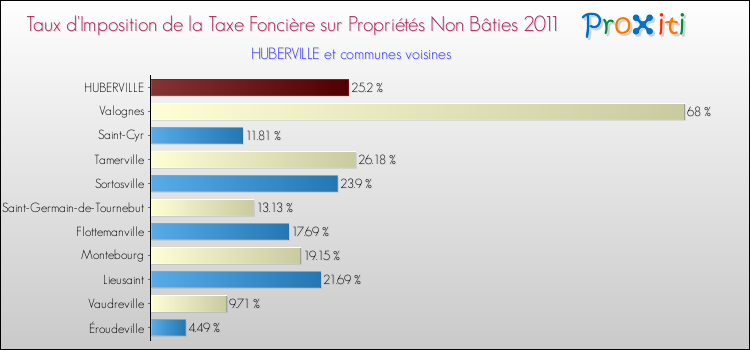 Taux d'imposition de la taxe foncière sur les immeubles et terrains non batis 2011 pour HUBERVILLE et les communes proches Comparaison des taux d'imposition de la taxe foncière sur les immeubles et terrains non batis 2011 pour HUBERVILLE et les communes voisines