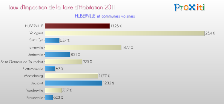 Taux d'imposition de la taxe d'habitation 2011 pour HUBERVILLE et les communes proches Comparaison des taux d'imposition de la taxe d'habitation 2011 pour HUBERVILLE et les communes voisines