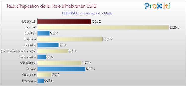 Taux d'imposition de la taxe d'habitation 2012 pour HUBERVILLE et les communes proches Comparaison des taux d'imposition de la taxe d'habitation 2012 pour HUBERVILLE et les communes voisines