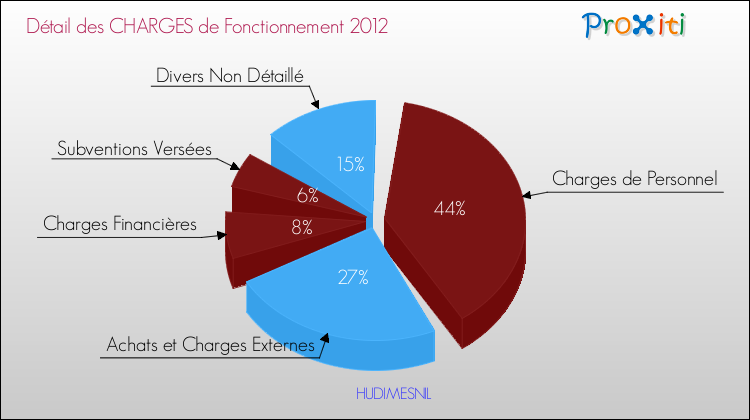 Décomposition des Charges de Fonctionnement 2012 de la commune de HUDIMESNIL Charges de Fonctionnement 2012 pour la commune de HUDIMESNIL