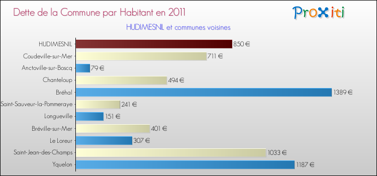 Dette par habitant de la commune en 2011 pour HUDIMESNIL et les communes proches Comparaison de la dette par habitant de la commune en 2011 pour HUDIMESNIL et les communes voisines