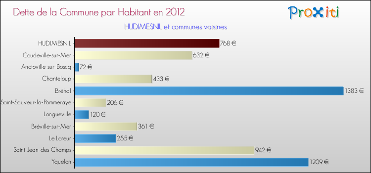 Dette par habitant de la commune en 2012 pour HUDIMESNIL et les communes proches Comparaison de la dette par habitant de la commune en 2012 pour HUDIMESNIL et les communes voisines