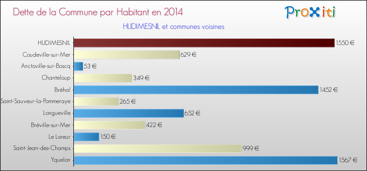 Dette par habitant de la commune en 2014 pour HUDIMESNIL et les communes proches Comparaison de la dette par habitant de la commune en 2014 pour HUDIMESNIL et les communes voisines