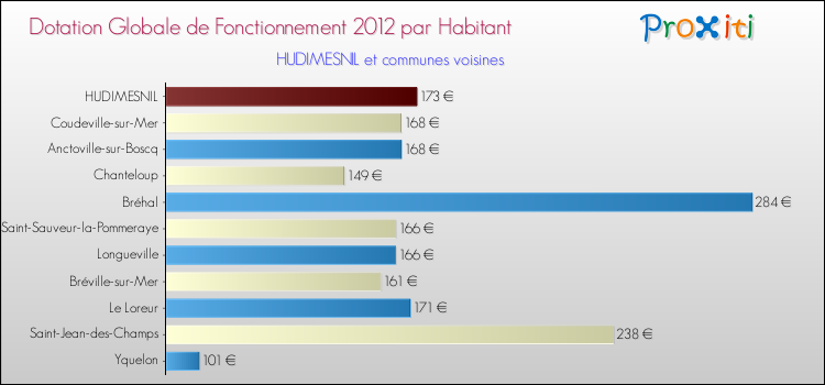 Montant des dotations globales de fonctionnement DGF par Habitant pour HUDIMESNIL et les communes proches Comparaison des des dotations globales de fonctionnement DGF par habitant pour HUDIMESNIL et les communes voisines