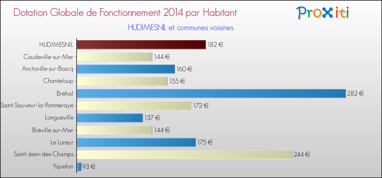 Montant des dotations globales de fonctionnement DGF par Habitant pour HUDIMESNIL et les communes proches en 2014. Comparaison des des dotations globales de fonctionnement DGF par habitant pour HUDIMESNIL et les communes voisines en 2014.