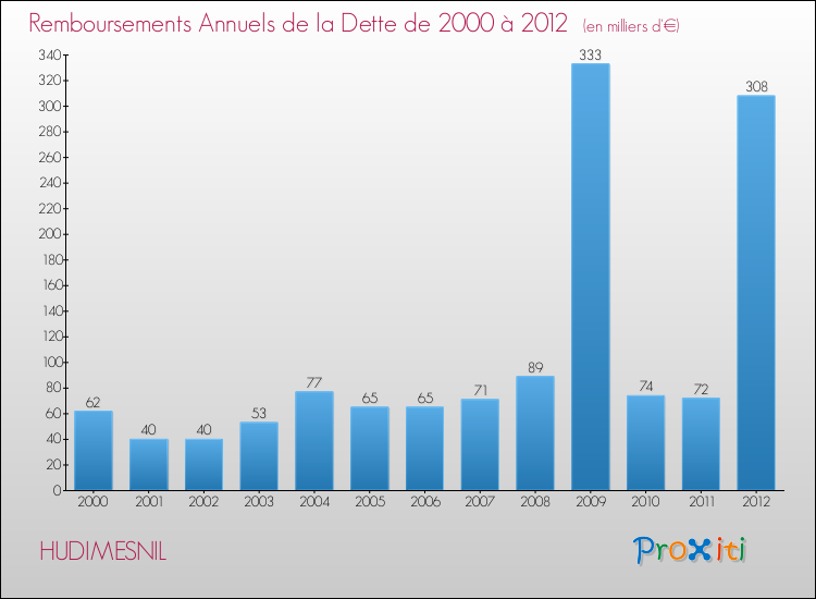 Evolution de l'annuité de la dette pour la commune de HUDIMESNIL de 2000 à 2012 Annuités de la dette pour HUDIMESNIL de 2000 à 2012