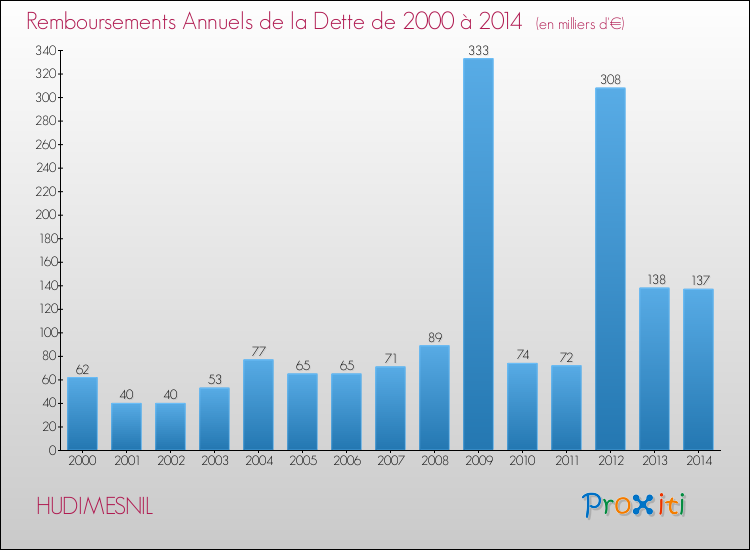 Evolution de l'annuité de la dette pour la commune de HUDIMESNIL de 2000 à 2014 Annuités de la dette pour HUDIMESNIL de 2000 à 2014