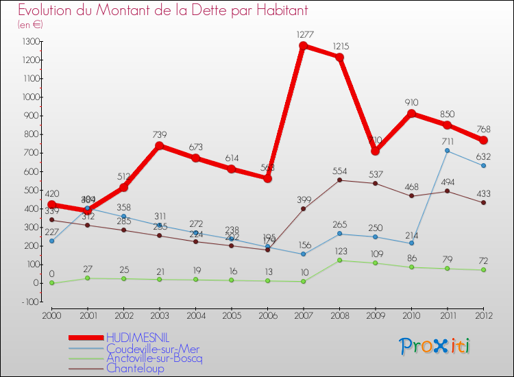Evolution de la dette par habitant pour la commune de HUDIMESNIL et les communes proches de 2000 à 2012 Comparaison de la dette par habitant pour HUDIMESNIL et les communes voisines de 2000 à 2012