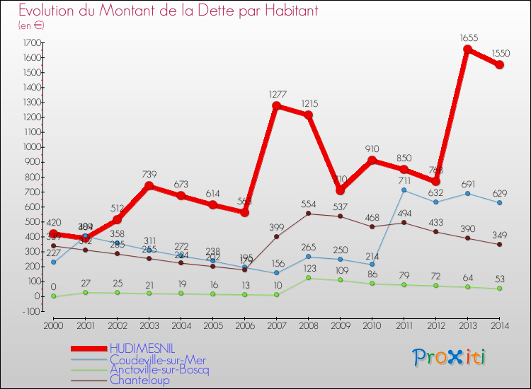 Evolution de la dette par habitant pour la commune de HUDIMESNIL et les communes proches de 2000 à 2014 Comparaison de la dette par habitant pour HUDIMESNIL et les communes voisines de 2000 à 2014
