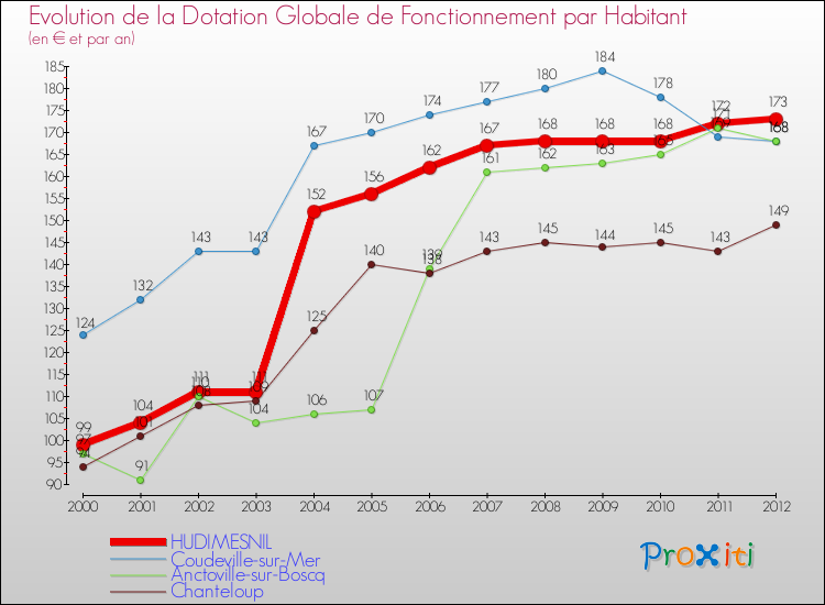 Evolution et montant de la dotation globale de fonctionnement par Habitant pour HUDIMESNIL et les communes proches Comparaison des dotations globales de fonctionnement par habitant pour HUDIMESNIL et les communes voisines