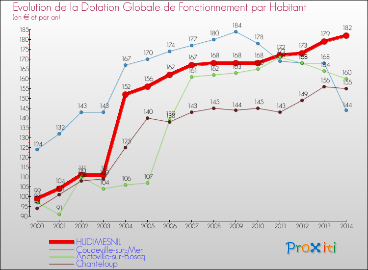 Evolution et montant de la dotation globale de fonctionnement par Habitant pour HUDIMESNIL et les communes proches de 2000 à 2014. Comparaison des dotations globales de fonctionnement par habitant pour HUDIMESNIL et les communes voisines de 2000 à 2014.