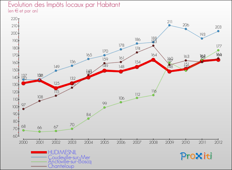 Evolution et montant des impôts locaux par Habitant pour HUDIMESNIL et les communes proches Comparaison des impôts locaux par habitant pour HUDIMESNIL et les communes voisines