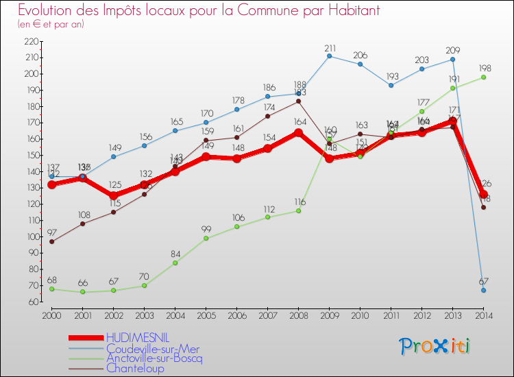 Evolution et montant des impôts locaux par Habitant pour HUDIMESNIL et les communes proches de 2000 à 2014 Comparaison des impôts locaux par habitant pour HUDIMESNIL et les communes voisines de 2000 à 2014