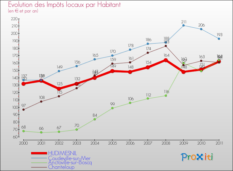 Evolution et montant des impôts locaux par Habitant pour HUDIMESNIL et les communes proches Comparaison des impôts locaux par habitant pour HUDIMESNIL et les communes voisines