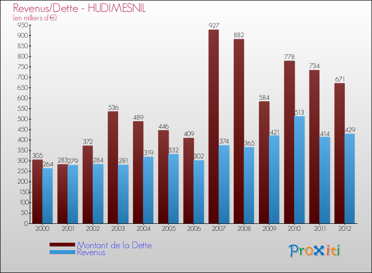 Evolution comparée de la dette et des revenus pour la commune de HUDIMESNIL de 2000 à 2012 Comparaison de la dette et des revenus pour HUDIMESNIL de 2000 à 2012
