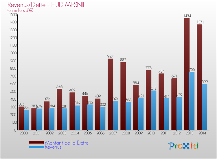 Evolution comparée de la dette et des revenus pour la commune de HUDIMESNIL de 2000 à 2014 Comparaison de la dette et des revenus pour HUDIMESNIL de 2000 à 2014