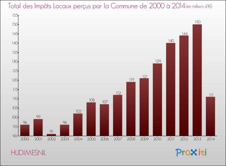 Evolution des Impôts Locaux pour la commune de HUDIMESNIL de 2000 à 2014 Evolution des Impôts Locaux pour HUDIMESNIL de 2000 à 2014