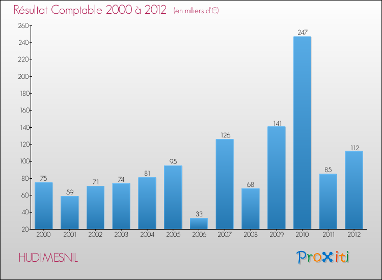 Evolution du résultat comptable pour la commune de HUDIMESNIL de 2000 à 2012 Evolution du résultat comptable pour HUDIMESNIL de 2000 à 2012