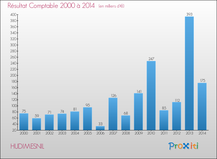 Evolution du résultat comptable pour la commune de HUDIMESNIL de 2000 à 2014 Evolution du résultat comptable pour HUDIMESNIL de 2000 à 2014