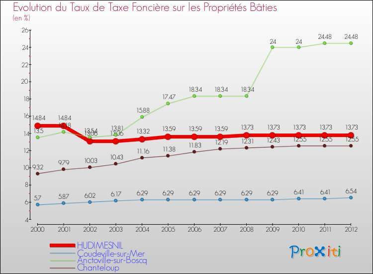Evolution du taux de la taxe foncière sur le bati pour HUDIMESNIL et les communes proches de 2000 à 2012 Comparaison des taux de taxe foncière sur le bati pour HUDIMESNIL et les communes voisines de 2000 à 2012