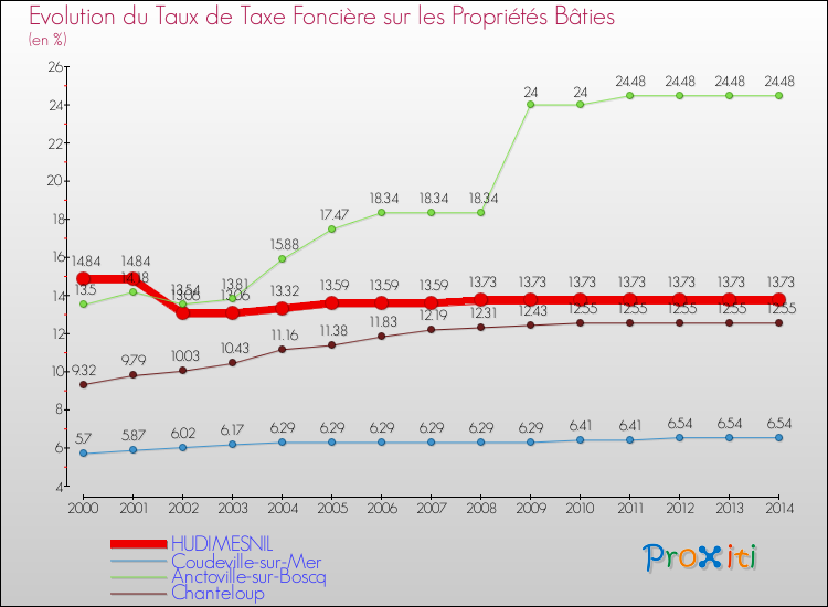 Evolution du taux de la taxe foncière sur le bati pour HUDIMESNIL et les communes proches de 2000 à 2014 Comparaison des taux de taxe foncière sur le bati pour HUDIMESNIL et les communes voisines de 2000 à 2014