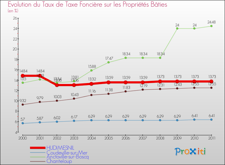 Evolution du taux de la taxe foncière sur le bati pour HUDIMESNIL et les communes proches Comparaison des taux de taxe foncière sur le bati pour HUDIMESNIL et les communes voisines