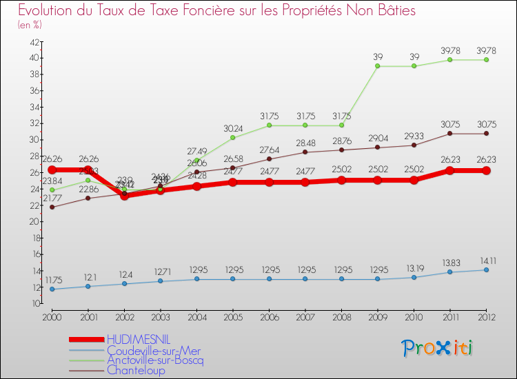 Evolution du taux de la taxe foncière sur les immeubles et terrains non batis pour HUDIMESNIL et les communes proches de 2000 à 2012 Comparaison des taux de la taxe foncière sur les immeubles et terrains non batis pour HUDIMESNIL et les communes voisines de 2000 à 2012