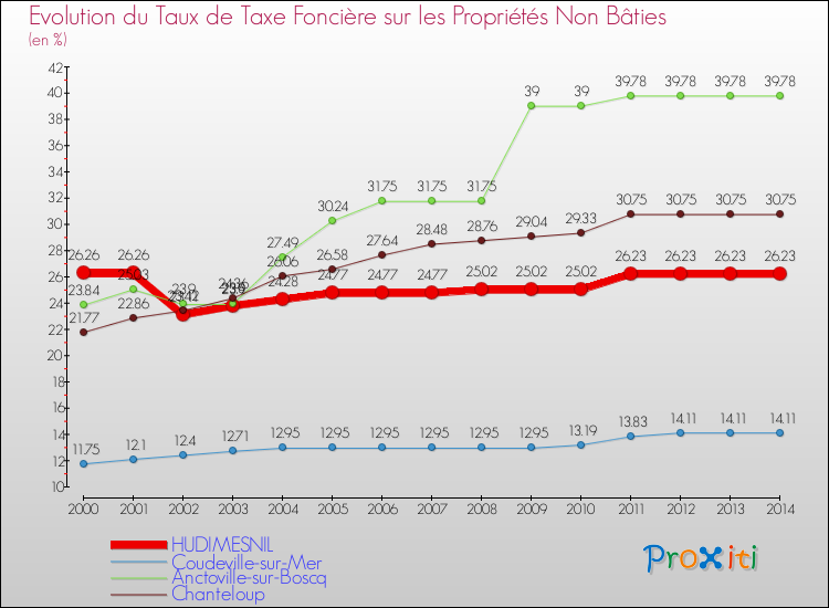 Evolution du taux de la taxe foncière sur les immeubles et terrains non batis pour HUDIMESNIL et les communes proches de 2000 à 2014 Comparaison des taux de la taxe foncière sur les immeubles et terrains non batis pour HUDIMESNIL et les communes voisines de 2000 à 2014