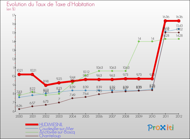 Evolution du taux de la taxe d'habitation pour HUDIMESNIL et les communes proches Comparaison des taux de la taxe d'habitation pour HUDIMESNIL et les communes voisines