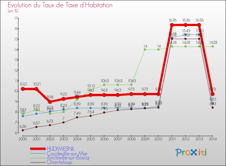 Evolution du taux de la taxe d'habitation pour HUDIMESNIL et les communes proches de 2000 à 2014 Comparaison des taux de la taxe d'habitation pour HUDIMESNIL et les communes voisines de 2000 à 2014