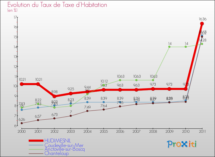 Evolution du taux de la taxe d'habitation pour HUDIMESNIL et les communes proches Comparaison des taux de la taxe d'habitation pour HUDIMESNIL et les communes voisines