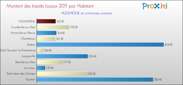 Montant des impôts locaux par Habitant pour HUDIMESNIL et les communes proches Comparaison des impôts locaux par habitant pour HUDIMESNIL et les communes voisines