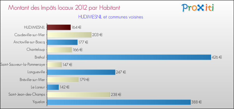 Montant des impôts locaux par Habitant pour HUDIMESNIL et les communes proches Comparaison des impôts locaux par habitant pour HUDIMESNIL et les communes voisines