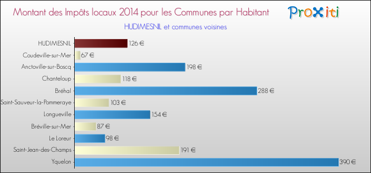 Montant des impôts locaux par Habitant pour HUDIMESNIL et les communes proches en 2014 Comparaison des impôts locaux par habitant pour HUDIMESNIL et les communes voisines en 2014