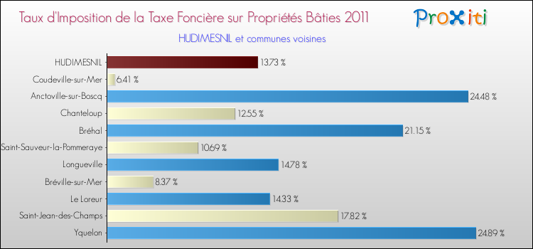 Taux d'imposition de la taxe foncière sur le bati 2011 pour HUDIMESNIL et les communes proches Comparaison des taux d'imposition de la taxe foncière sur le bati 2011 pour HUDIMESNIL et les communes voisines