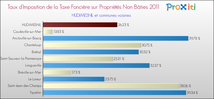 Taux d'imposition de la taxe foncière sur les immeubles et terrains non batis 2011 pour HUDIMESNIL et les communes proches Comparaison des taux d'imposition de la taxe foncière sur les immeubles et terrains non batis 2011 pour HUDIMESNIL et les communes voisines