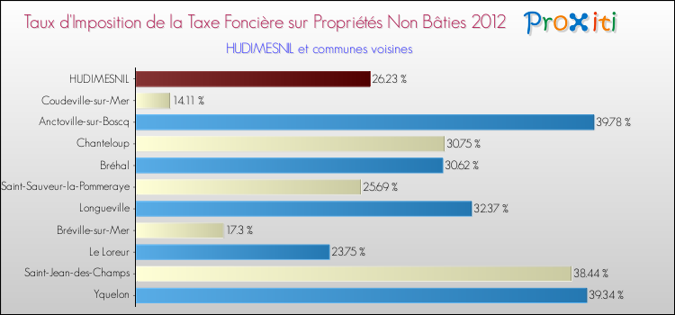 Taux d'imposition de la taxe foncière sur les immeubles et terrains non batis 2012 pour HUDIMESNIL et les communes proches Comparaison des taux d'imposition de la taxe foncière sur les immeubles et terrains non batis 2012 pour HUDIMESNIL et les communes voisines