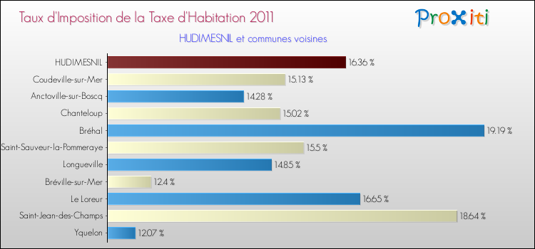 Taux d'imposition de la taxe d'habitation 2011 pour HUDIMESNIL et les communes proches Comparaison des taux d'imposition de la taxe d'habitation 2011 pour HUDIMESNIL et les communes voisines